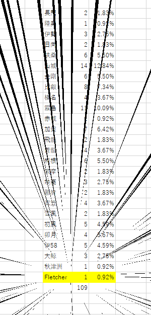 109周です? 