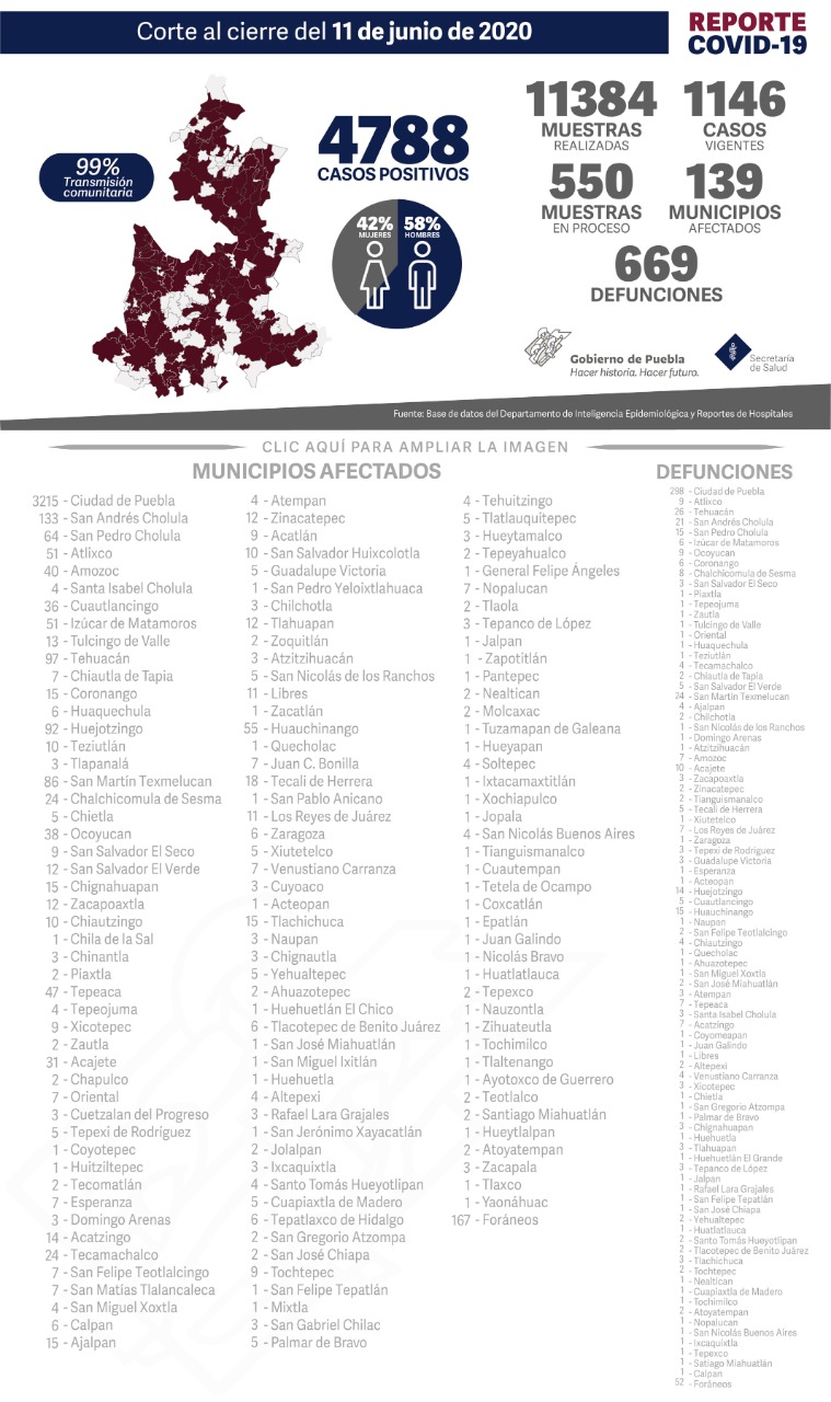 Reporte de la Secretaría de Salud de puebla sobre el Covid-19 el 11 de junio. 