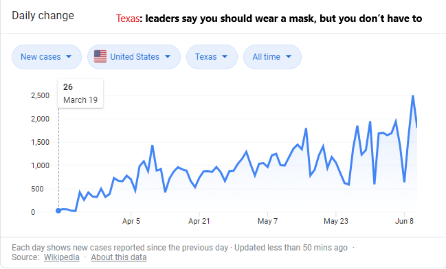 DrDLT3's tweet photo. Texas: Leaders suggest masks...sometimes, but say you don't have to.
#MaskAmerica #Masks4all #Texas https://t.co/veL05X3uNp
