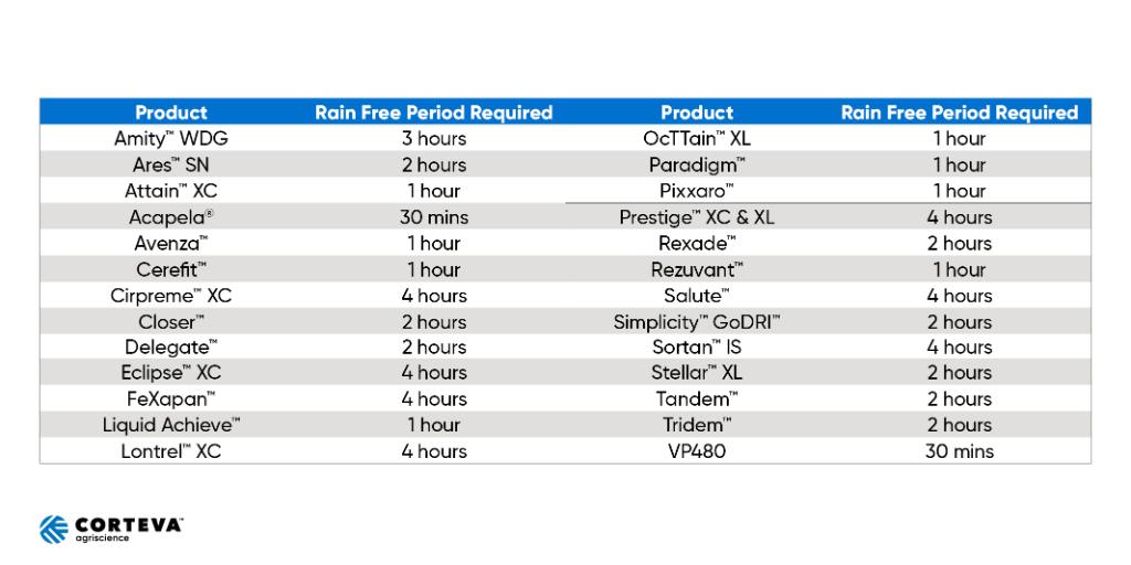 Rain in the forecast? Here's a chart to keep handy in case showers are headed your way: #WestCdnAg #spray20