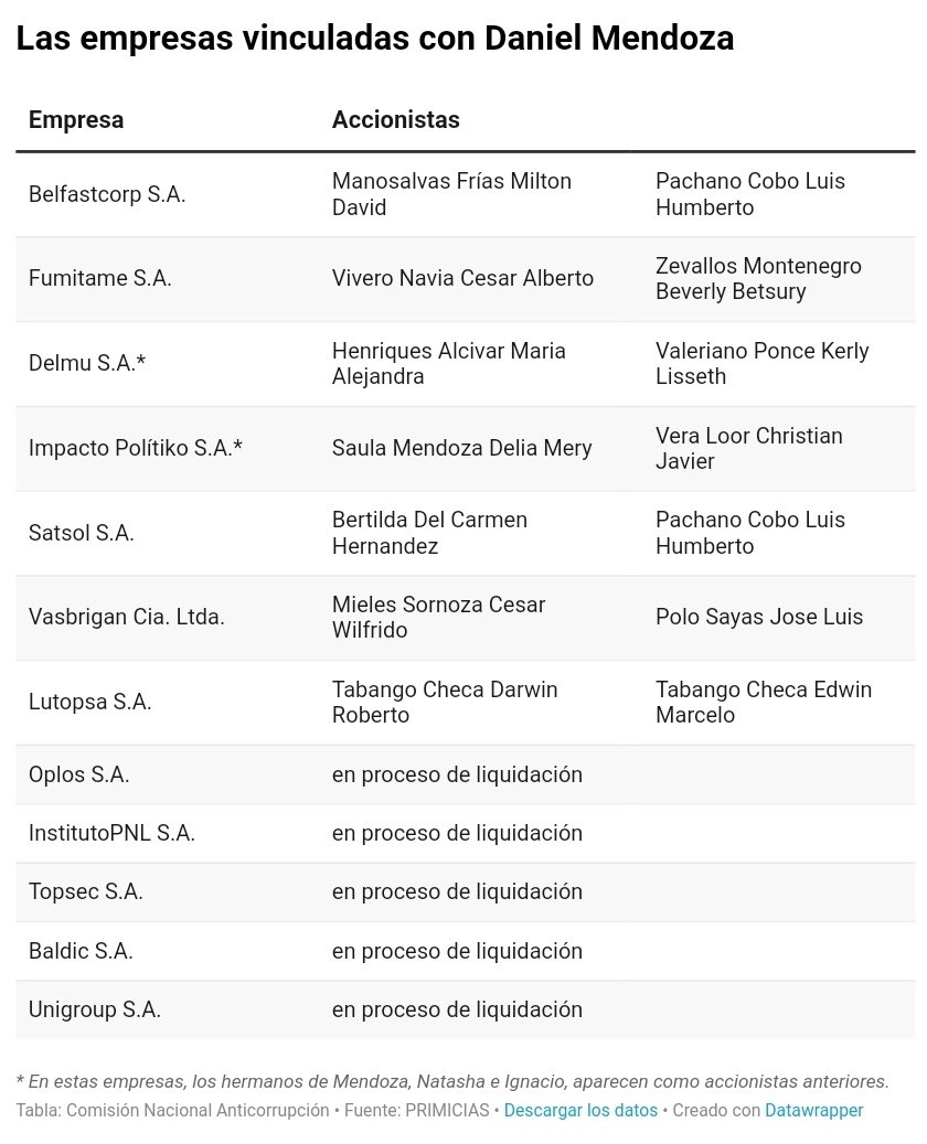 AntiCorrManabi's tweet photo. Investigacion de @economista33 de empresas vinculadas con el Asambleísta Daniel Mendoza en la provincia de Manabí , aparece la hija del alcalde de 24 de Mayo Lisseth Valeriano Ponce , habrá que investigar los nexos de esa empresa @CNACEcuador @CnaManabi https://t.co/pBKGit5Mt2