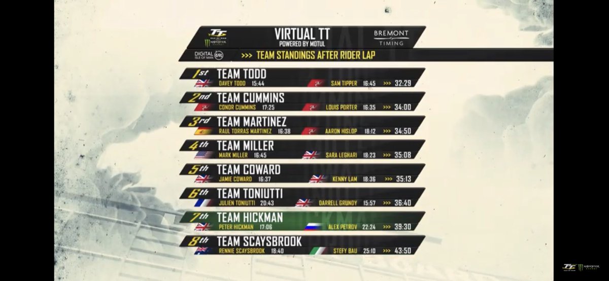 LAPconcepts's tweet photo. Pretty cool to say that me and @ConrodIOM came second in the first ever Virtual TT! The 2nd fastest gamer time and the 3rd fastest overall time! Itโs been an awesome experience but roll on TT 2021 now! @ttracesofficial @DigitalIOM #virtualTT https://t.co/uxza8ZX1wf