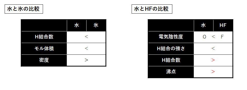 クロロホルム 比重