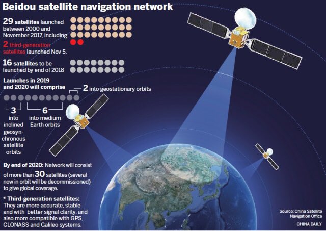 Beidou-china