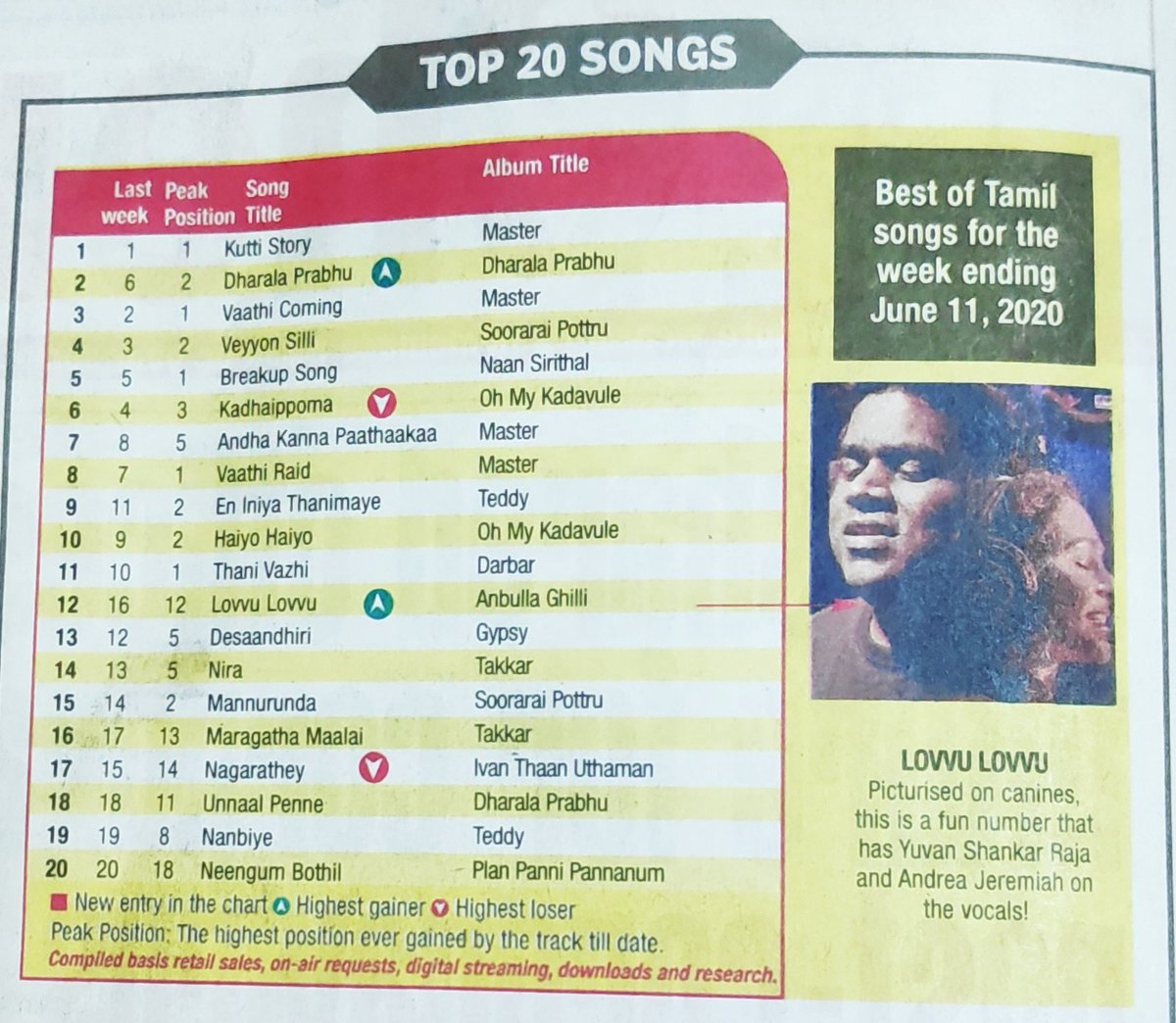 #KuttiStory from #Thalapathy #Vijay's #Master tops the charts followed by songs from #DharalaPrabhu #SooraraiPottru #NaanSirithal #OhMyKadavule #Teddy #Darbar #AnbullaGhilli #Gypsy #Takkar #IvanThaanUthaman #PlanPanniPannanum