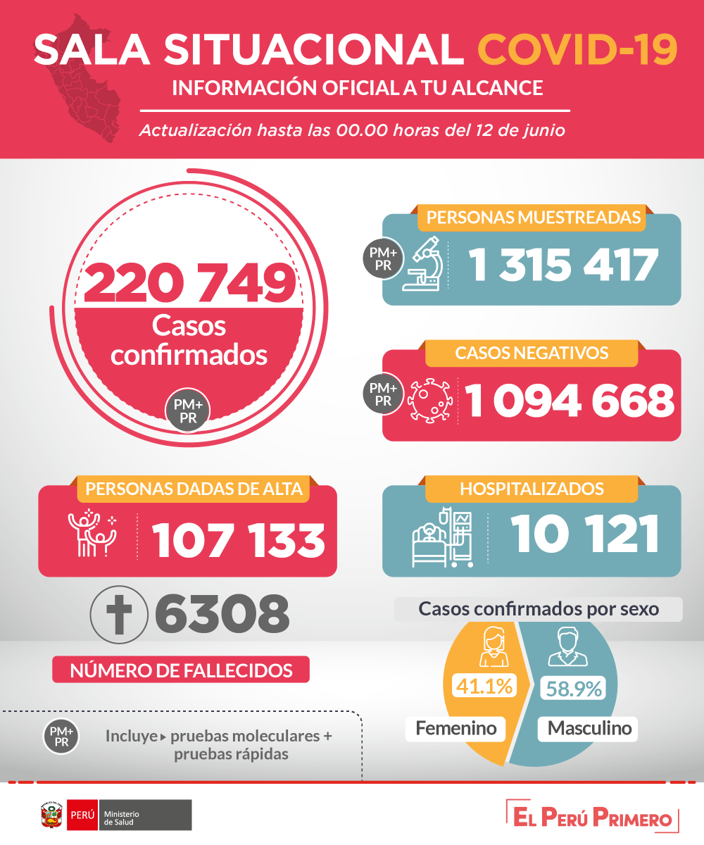 Minsa_Peru's tweet photo. ACTUALIZACIÓN | Esta es la situación del coronavirus #COVID19 en Perú hasta las 00:00 horas del 12 de junio. #PerúEstáEnNuestrasManos. 

Más información: https://t.co/IuEfqlgPhG https://t.co/ZQQGk3crp7