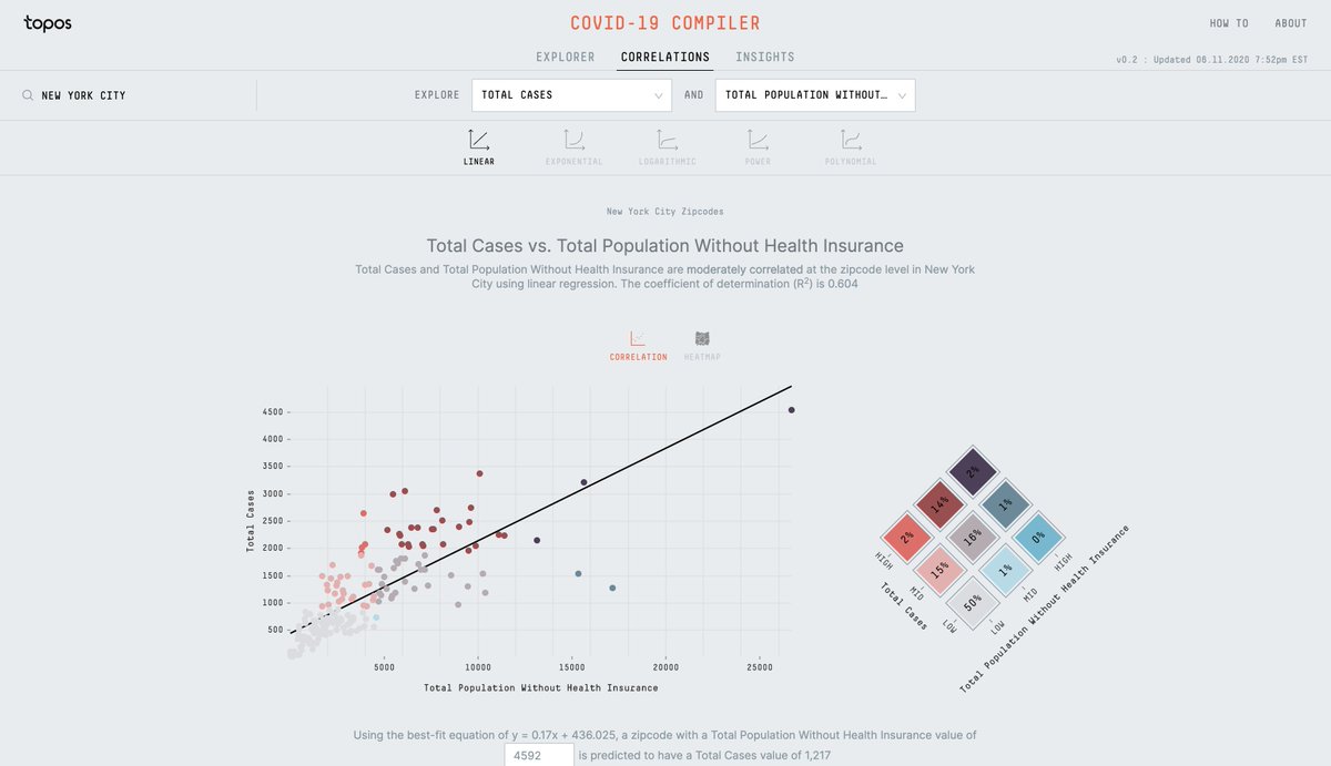topos_ai's tweet photo. Today we are releasing the Correlations view on our COVID-19 Compiler. It offers a way to explore the relationships between #COVID19 data and various datasets at zipcode and county level. 

To explore more correlations, please go to  https://t.co/HMEAmFBC2x https://t.co/q58g2SXPSn