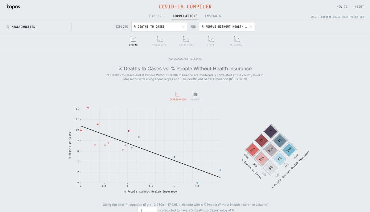 Today we are releasing the Correlations view on our COVID-19 Compiler. It offers a way to explore the relationships between #COVID19 data and various datasets at zipcode and county level. 

To explore more correlations, please go to  covid19.topos.com