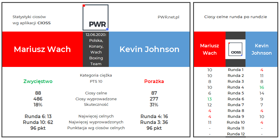 boxeoPL's tweet photo. 12.06.2020: Polska, Konary, Wach Boxing Team
Statystyki ciosów walki Mariusz Wach VS Kevin Johnson
#boks #boxing #StatystykiCiosów #PunchStats #PWR #CIOSS https://t.co/faAOFHPqAP