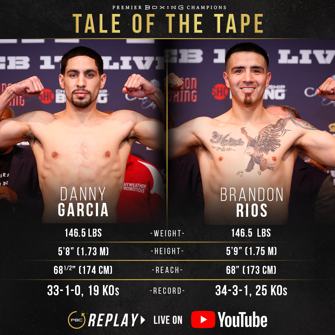 premierboxing's tweet photo. #TaleOfTheTape: Take a look at stats from 2018's WBC Welterweight Title Eliminator #GarciaRios, as well as #BenavidezGavril2 rematch — Don't miss the FULL fight card replayed TOMORROW at 8 pm ET/5 PT on our YouTube & Facebook. #UgasRobinson #PBCReplay
💻 :https://t.co/878rdFBQLR https://t.co/erPma5sutv