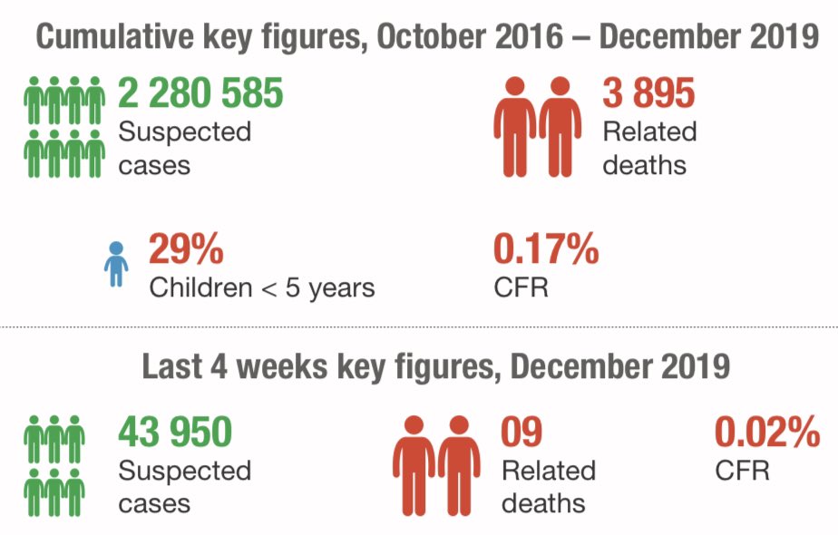 here’s a graphic of the cholera situation in yemen from october 2016-december 2019. there were over 2.2 million cholera cases & almost 3,900 deaths. (cfr = case fatality rate) *source: world health organization  https://reliefweb.int/sites/reliefweb.int/files/resources/EMCSR244E.pdf