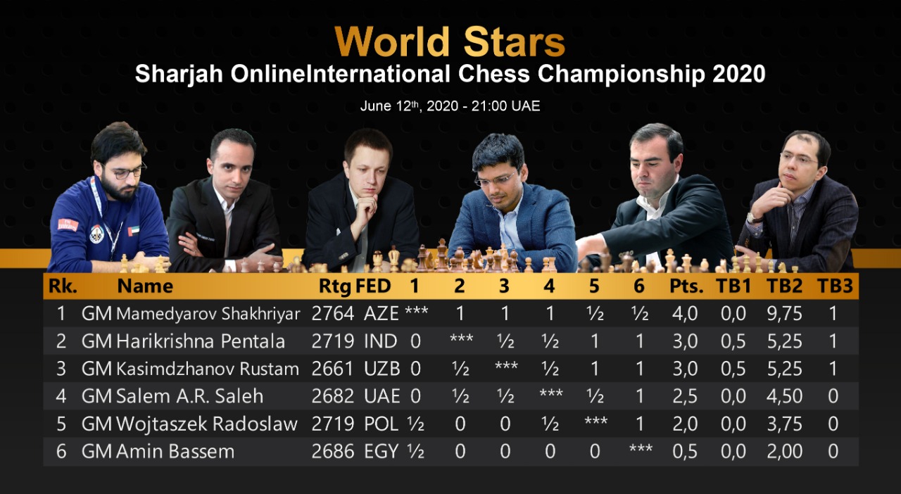 Sharjah Masters on Twitter "Standings after the first day of the World