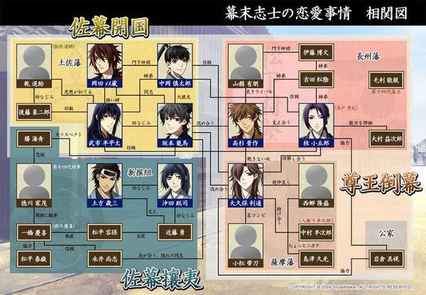 M 6y育児松 余談 高杉晋作 幕末志士の恋愛事情 わたしがかつて一番ハマった乙ゲー ガラケーでやってた 懐かしい 復活して欲しいなぁ カムバック幕恋 T Co U0q4fdhxxu Twitter
