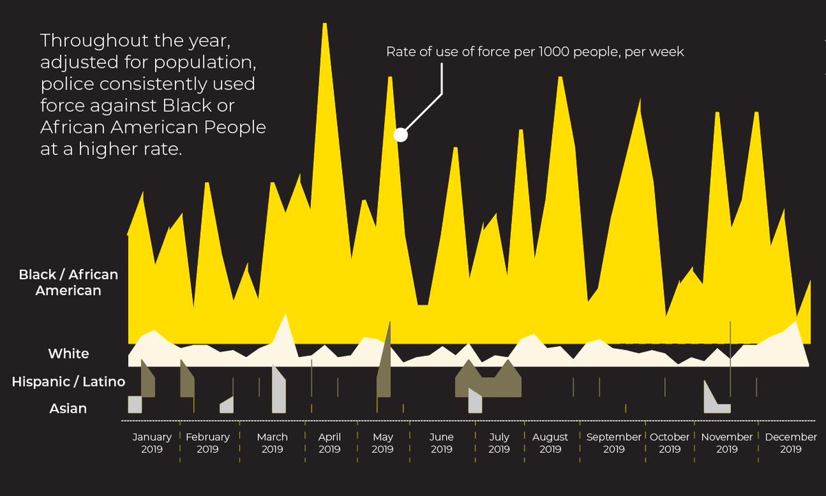 Crunched a few numbers on Seattle PD use of force in 2019. Adjusting for population shows racial disparities. #seattleprotests #BlackLivesMatter #DefundSPD