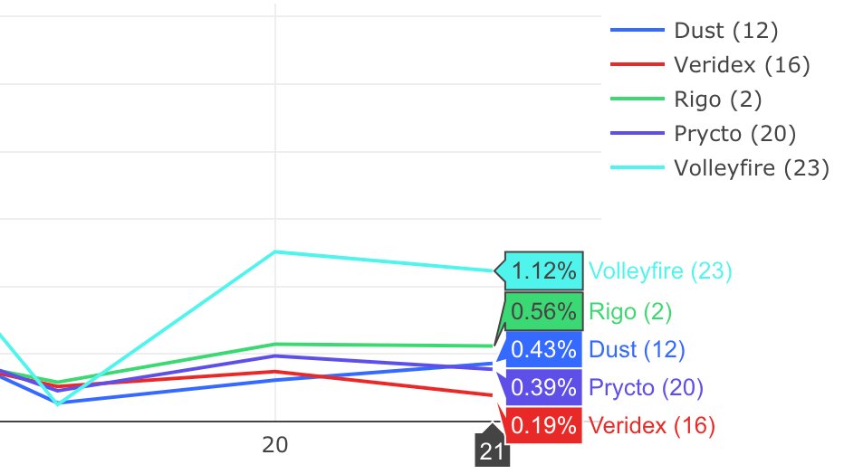 theogonella's tweet photo. Next ZRX staking epoch in a few hours! 
In the last 4 epochs, the highest return per ZRX was provided by VolleyFire, which shares 33% of rewards with delegators. Who will be next? 

Checkout 0x Staking dashboard on @DuneAnalytics for more data
https://t.co/toDOjBhoUr https://t.co/5HYXXZCHuj