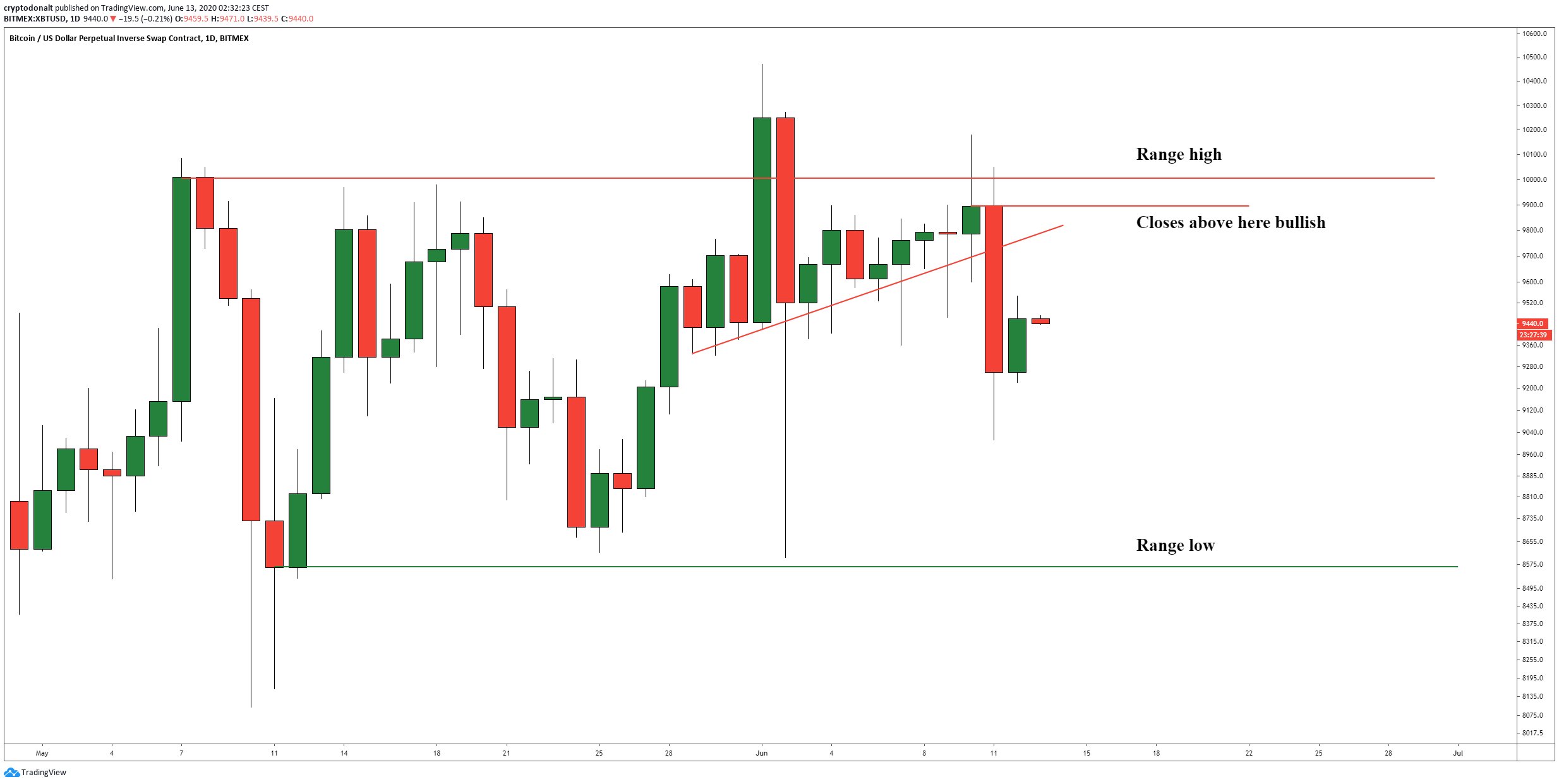 Bitcoin price