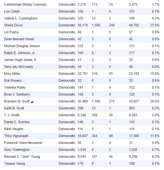 FINAL results are in for Baltimore's Dem mayoral primary. Brandon Scott gets checkmark. He beat Sheila Dixon by 3,145 votes in the end.