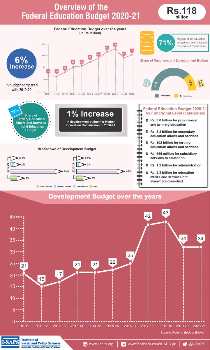 ISAPS_Edu's tweet photo. The Federal #education budget has been increased by 6% in 2020-21. Major portion of this increase owes to the recurrent budget, which has seen an increase of 8% compared with 1% increase in development budget. The development budget of #HEC has increased by 1% only.
#Budget2020 https://t.co/qjt86lsj2g