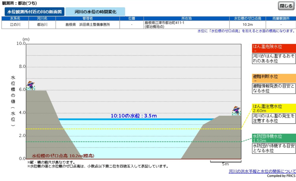 river_weather's tweet photo. 〜氾濫注意水位〜10:10現在

「都治川」
地域︰島根県 江津市

現在、山陰地方を中心に活発な雨雲がかかっており、各地で水位が上昇しています。都治川では氾濫注意水位に到達しており、今後も降り続く恐れがあるため、警戒してください。 https://t.co/Z0PbBFxDSr