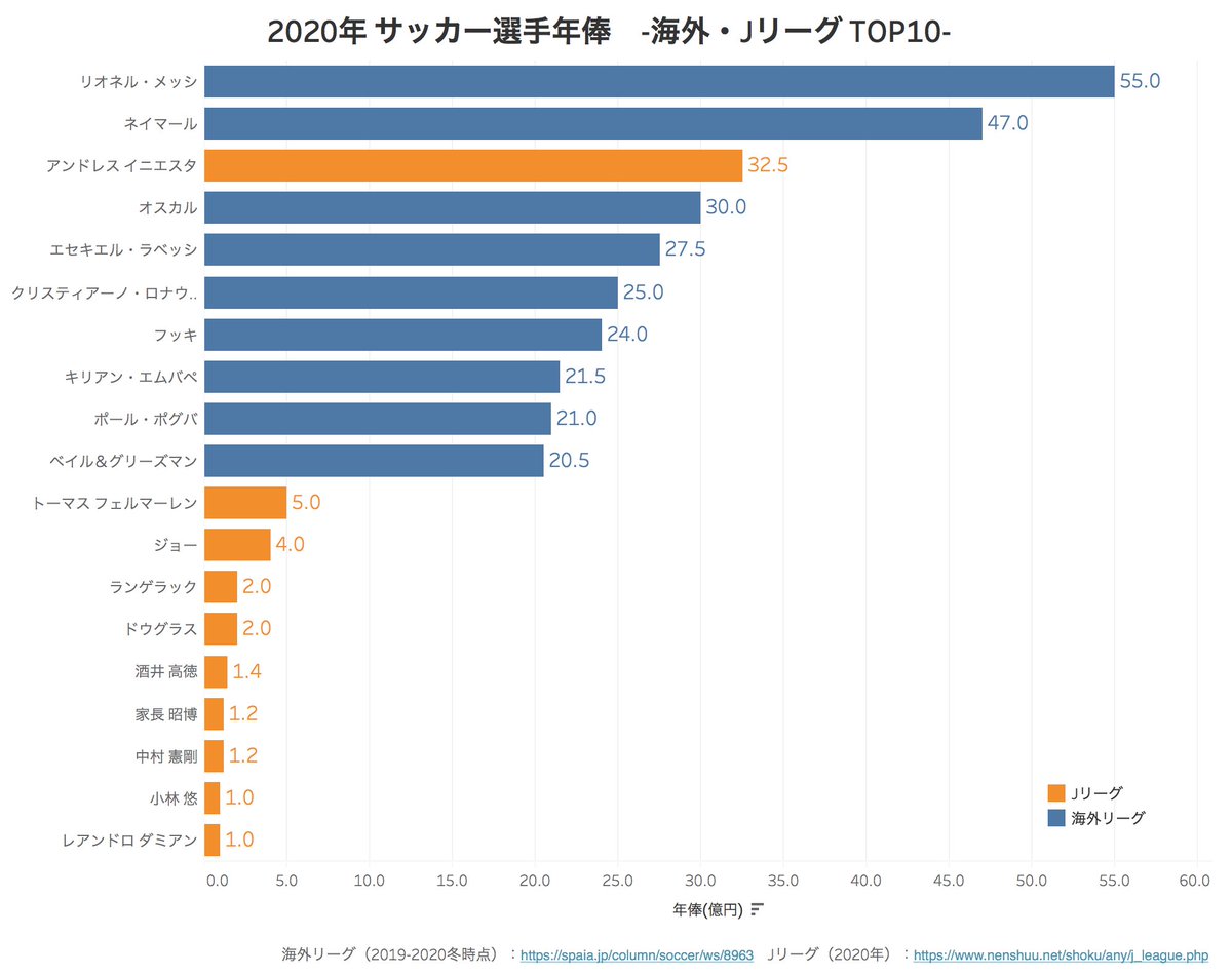 タクロー Pe Twitter メッシの年俸はjリーグ3チーム分 というニュース記事をみて サッカー選手の年俸が気になり Jリーグと海外リーグ の年俸top10をグラフつくってみました イニエスタ選手は年俸もワールドクラスなんだなー T Co 7sbfh5mqdd