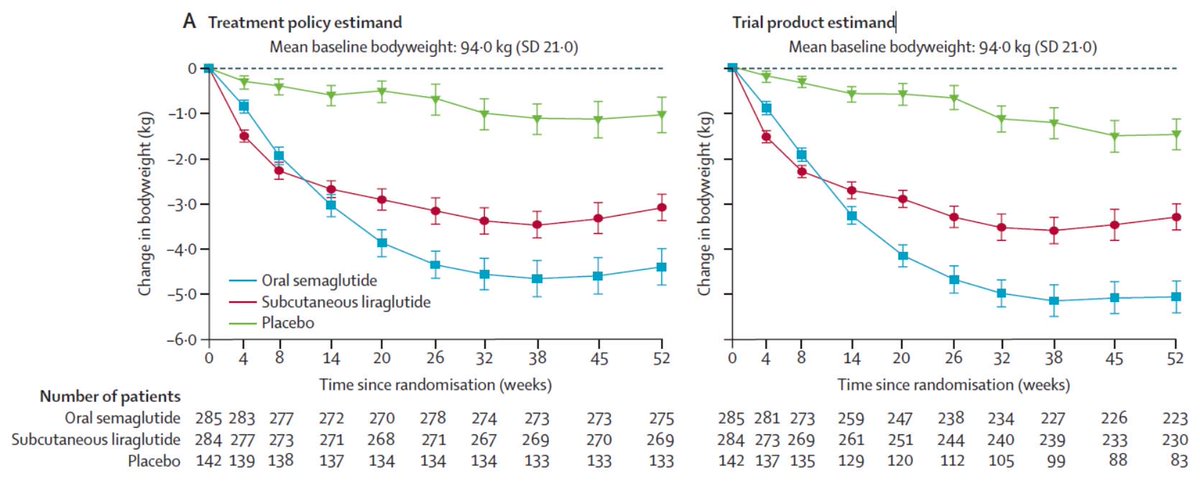 OdaQ_DM's tweet image. ・リベルサス．経口のGLP-1受容体作動薬．
経口GLP-1受容体作動薬のリベルサス（セマグルチド）が日本でも承認．皮下注射は海外にて高い効果が報告されているが，日本では発売が遅れていた．
#ADA2019 にて発表されてたPIONEER 4 Trialでは経口のほうがデータがよい可能性．
thelancet.com/journals/lance…