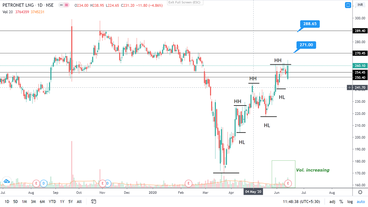 VGSiddhapura's tweet photo. #PETRONET 260
#positional_trade
Above 262.50 looking good. Making HH & HL. Simple PA idea. Support zone 239-237 around.
#StockMarket #stocks #equity #NSE #TradingView #stock #stockstowatch
@Rishikesh_ADX plz share your views. https://t.co/BhRr4HvsTW