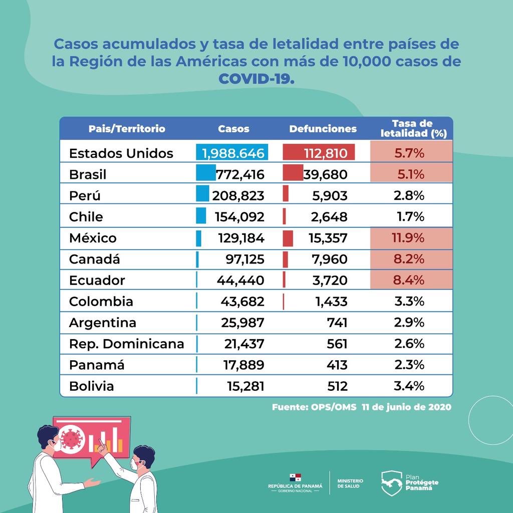 jnietoguevara's tweet photo. A pesar de las predicciones apocalipticas de algunos, Panamá es de hecho un país que tiene una de las letalidades más bajas en comparación con otros contextos geográficos. #cuidatePanama https://t.co/wkeJgRT8a6
