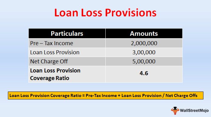 Dheeraj On Twitter Loan Loss Provisions Meaning Calculate Loan Loss Provision Ratio Https T Co Ovdwzln8yc Loanlossprovisions Https T Co 9kmcdj3l5c Twitter