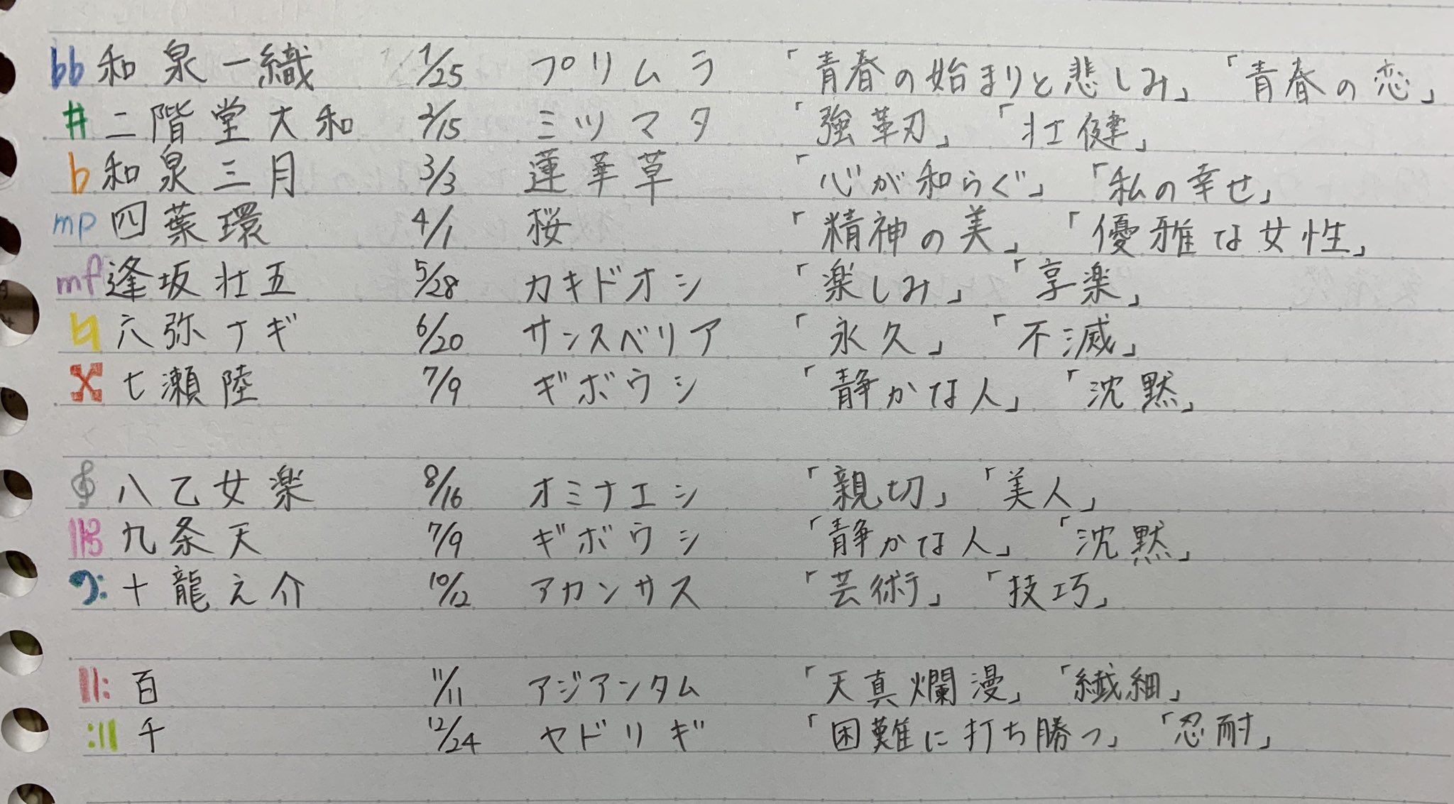 霜月 はるか アイナナ 誕生花と花言葉 気になったので全員分の誕生花と花言葉を調べてみた お目汚しの音楽記号は ごめんなさい 書き慣れてるのとそうじゃないものの差が激しすぎる 笑 どこかしらは繋がってるのかなぁと思ったり 調べてて楽しかった