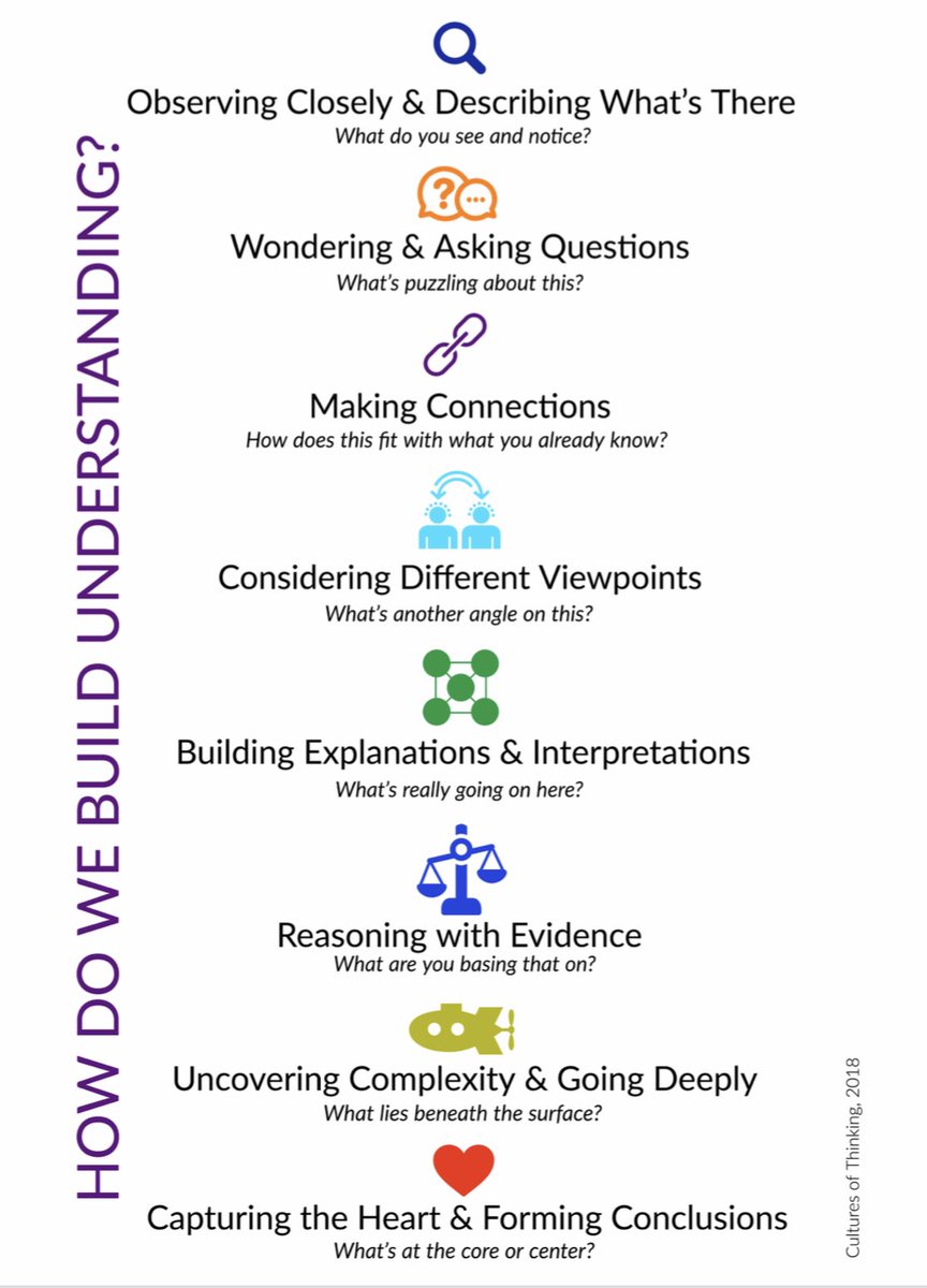 What kind of thinking do you want your students to do? @RonRitchhart @ChaptersInt #PowerofMTVChat #ChaptersConnect 

static1.squarespace.com/static/5e79777…