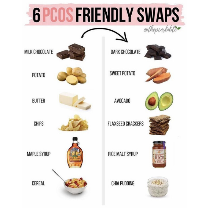 Here are some easy foods swaps that can help you tame your symptoms of PCOS (Polycystic Ovary Syndrome). Know a few more that have worked for you? Do share with us your comments below! #periods #PCOS #periodproblems #periodpositive #health #menstruators #menstrupedia #diets