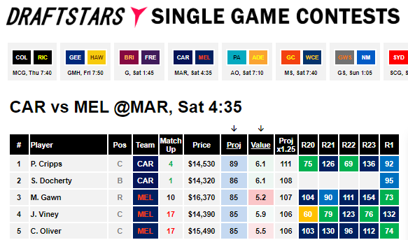 RankingsDFS's tweet image. Teams are in for #AFLBluesDees 

Carlton - Jack Silvagni OUT Darcy Lang IN

Melbourne - K Pickett OUT, Alex Neal Bullen IN (yesterday)

Remember our @DraftstarsAU Cheat Sheet is here 🔻

dailyfantasyrankings.com.au/resources/afl/…
