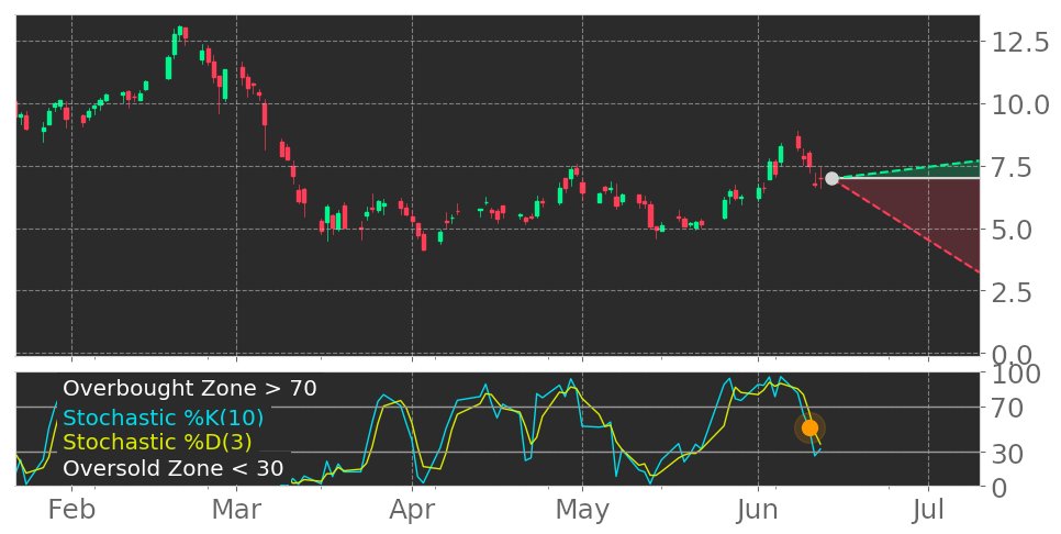 Tickeron's tweet image. $RUBI in Downtrend: Stochastic indicator recovers from overbought zone. View odds for this and other indicators: tickeron.com/go/1738675 #RubiconProject #stockmarket #stock #technicalanalysis #money #trading #investing #daytrading #news #today