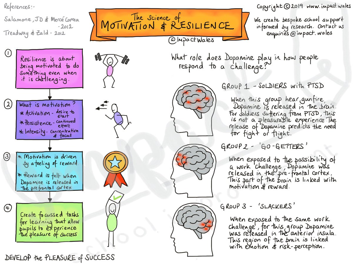 Impact On Twitter Build Resilient Students By Using The Science Of Motivation