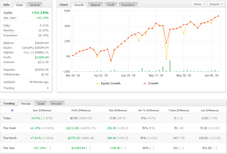 profitfxsignal's tweet photo. Pearl made $2776 so far in June!
https://t.co/iV3OBrXgqf https://t.co/ii06pVXCY9