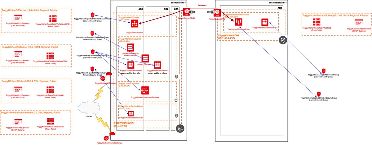 LukeMFeldman's tweet image. My #oci #terraform tutorial’s GitHub repo has been updated with new lesson. Cross-region DataGuard Association. github.com/mlinxfeld/fogg…