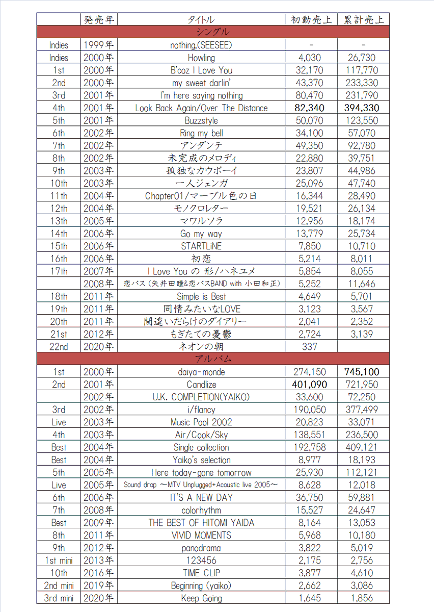 矢井田瞳のシングル・アルバム初動売上・累計売上一覧 CD総売上約442万枚。