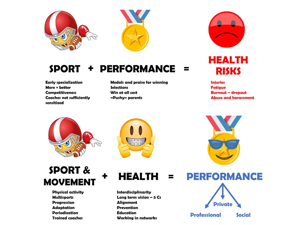 Health for Performance - youth sports in need of a new model to preserve health and promote sustainable all-around "performance". By <a href="/DrSportSante/">𝘿𝙧 𝘽𝙤𝙧𝙞𝙨 𝙂𝙤𝙟𝙖𝙣𝙤𝙫𝙞𝙘</a> and <a href="/doctercier73/">Dr Stéphane Tercier</a> 

sems-journal.ch/8021