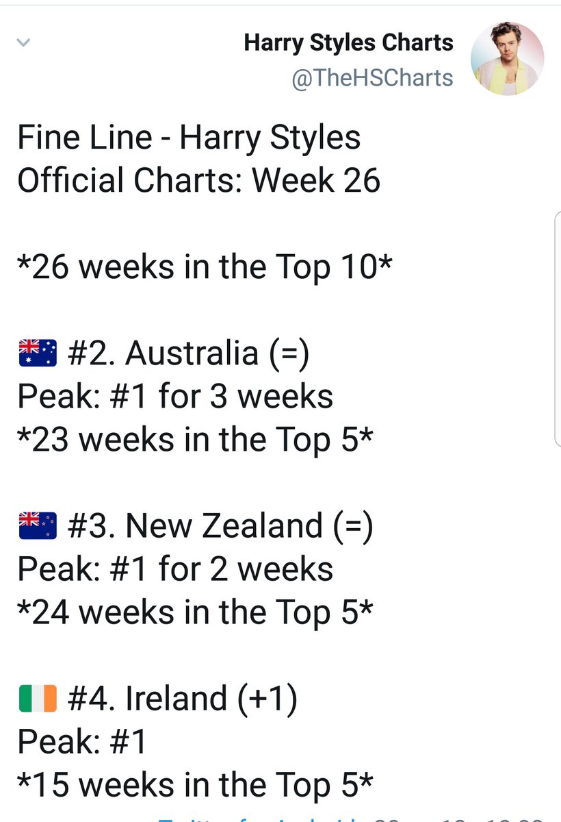 -FACT: out of 26 weeks in the top 10 in Australia, "Fine Line" was in the top 5 for 23 weeks, and 24 weeks in NZ. -"Watermelon Sugar" re entered top 10 on GLOBAL spofity, and is in the top 10 also in the US, Australia, Canada.-"Adore you" is the most favorited song on pop radio