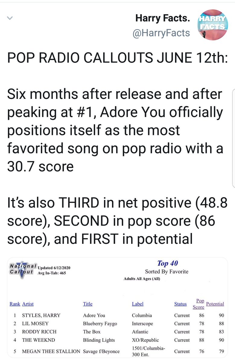 -FACT: out of 26 weeks in the top 10 in Australia, "Fine Line" was in the top 5 for 23 weeks, and 24 weeks in NZ. -"Watermelon Sugar" re entered top 10 on GLOBAL spofity, and is in the top 10 also in the US, Australia, Canada.-"Adore you" is the most favorited song on pop radio