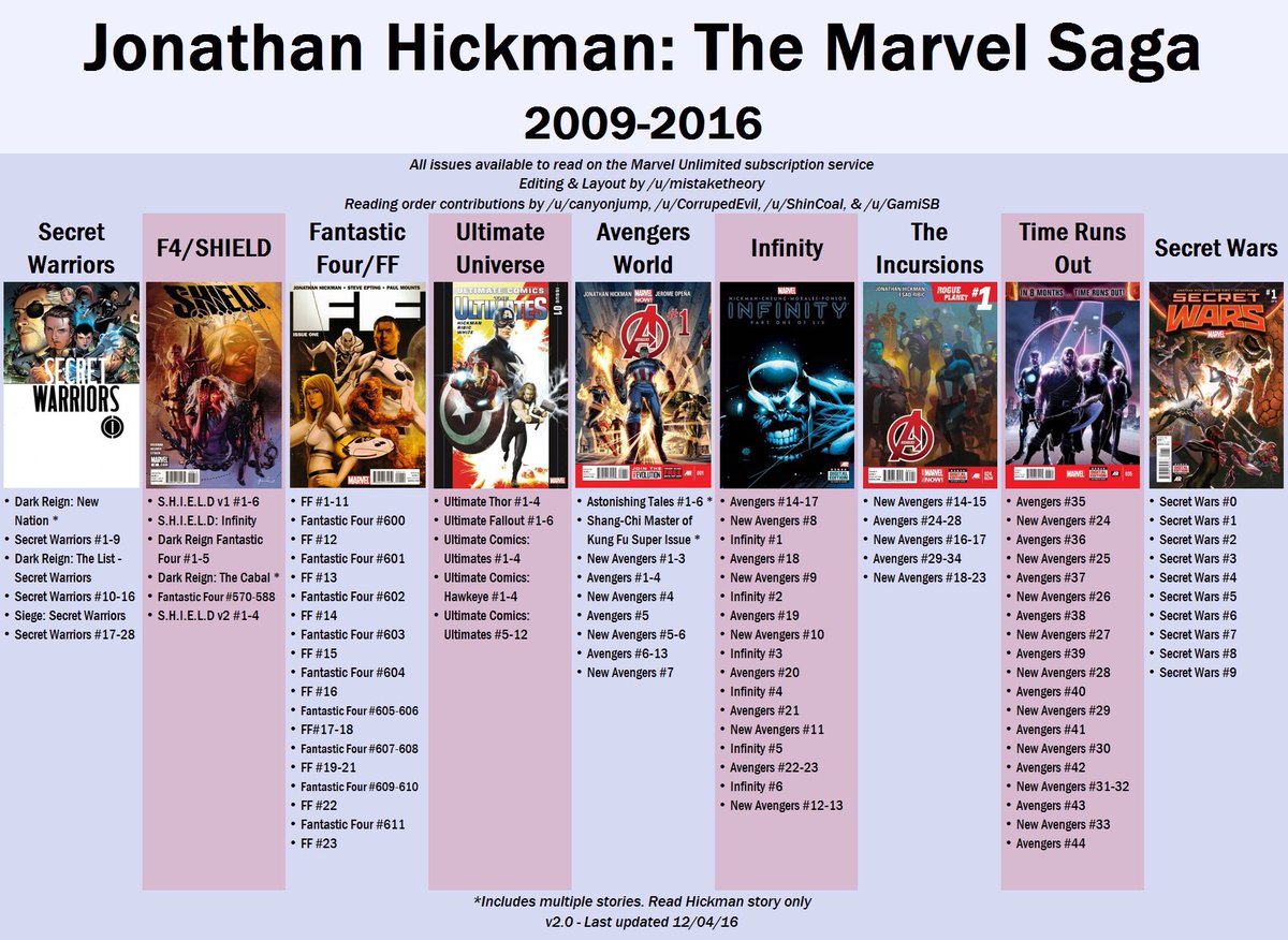 So, I’m mainly using this list from  @ComicBookHerald (along with this graphic I found online) for my Jonathan Hickman Marvel read-through. It starts with a load of suggestions for back up reading, stories that informed what he does across his run.  https://www.comicbookherald.com/jonathan-hickman-marvel-universe-reading-order-2008-to-2016/