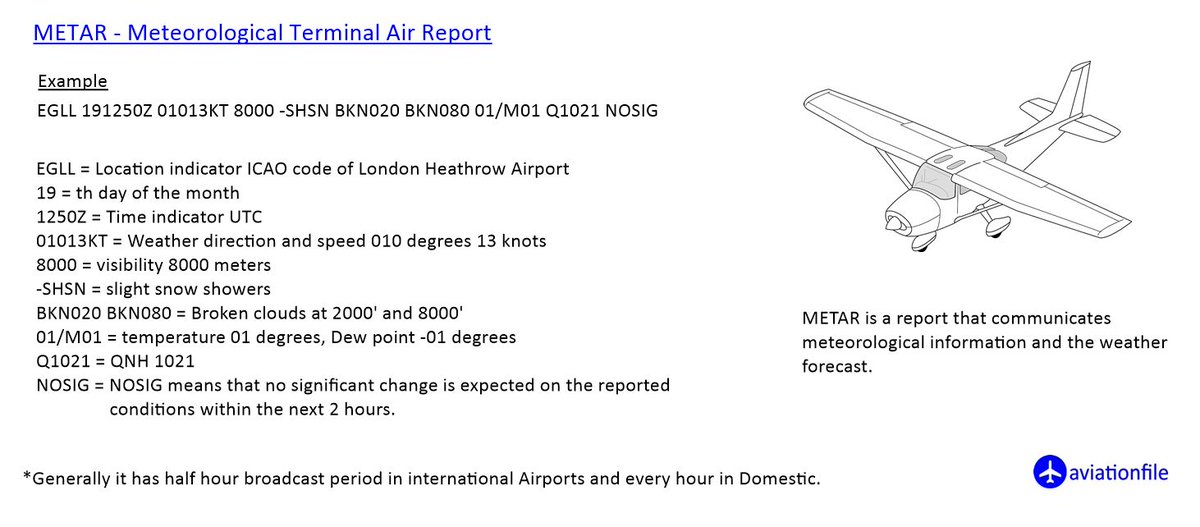 aviationfile's tweet photo. METAR with an example
#aviationfile #aviation #ATC #pilot #aviationphotography #aviationmovies #aviationdocumentary #aviationnews #aviator #aviationblog https://t.co/aseCmjUpq1