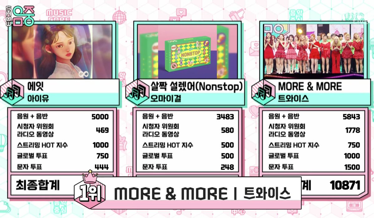 misayeon's tweet photo. More &amp; More wins #1 on Music Core today!!

TWICE now has 101 music show wins in total, breaking the record for most music show wins of all time by a girl group. Congrats @JYPETWICE! ♥️🎉

#TWICE101stWin
#MOREandMORE4thWin https://t.co/yDC7Jey1u2