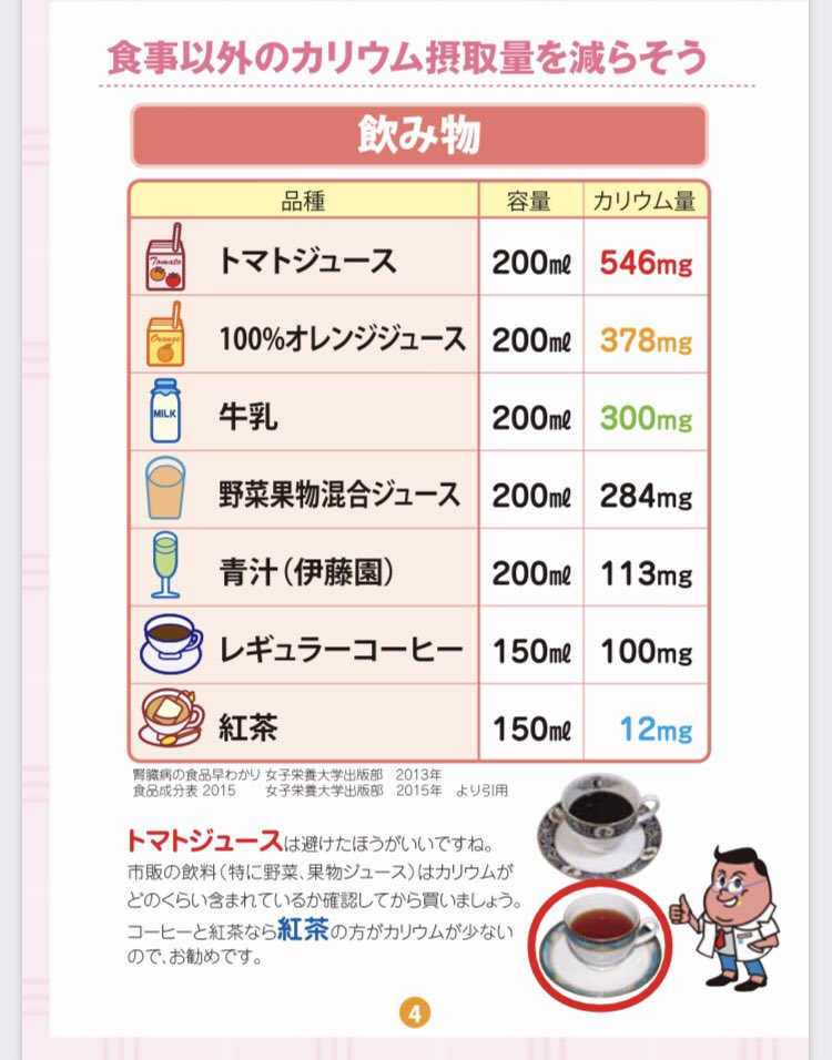 三日画師 على تويتر 実はオレンジジュースはカリウムが多いので腎臓病患者は控えるべき飲料なんだけどね ビールより悪かったりして 血液検査の結果が良かったので 思い切って注文しちゃった 北海道医療センターの各種飲料のカリウム含有量は以下の通り トマト 三日画師 على تويتر 実はオレンジジュースはカリウムが多いので腎臓病患者は控えるべき飲料なんだけどね ビールより悪かったりして 血液検査の結果が良かったので 思い切って注文しちゃった 北海道医療センターの各種飲料のカリウム含有量は以下の通り トマト