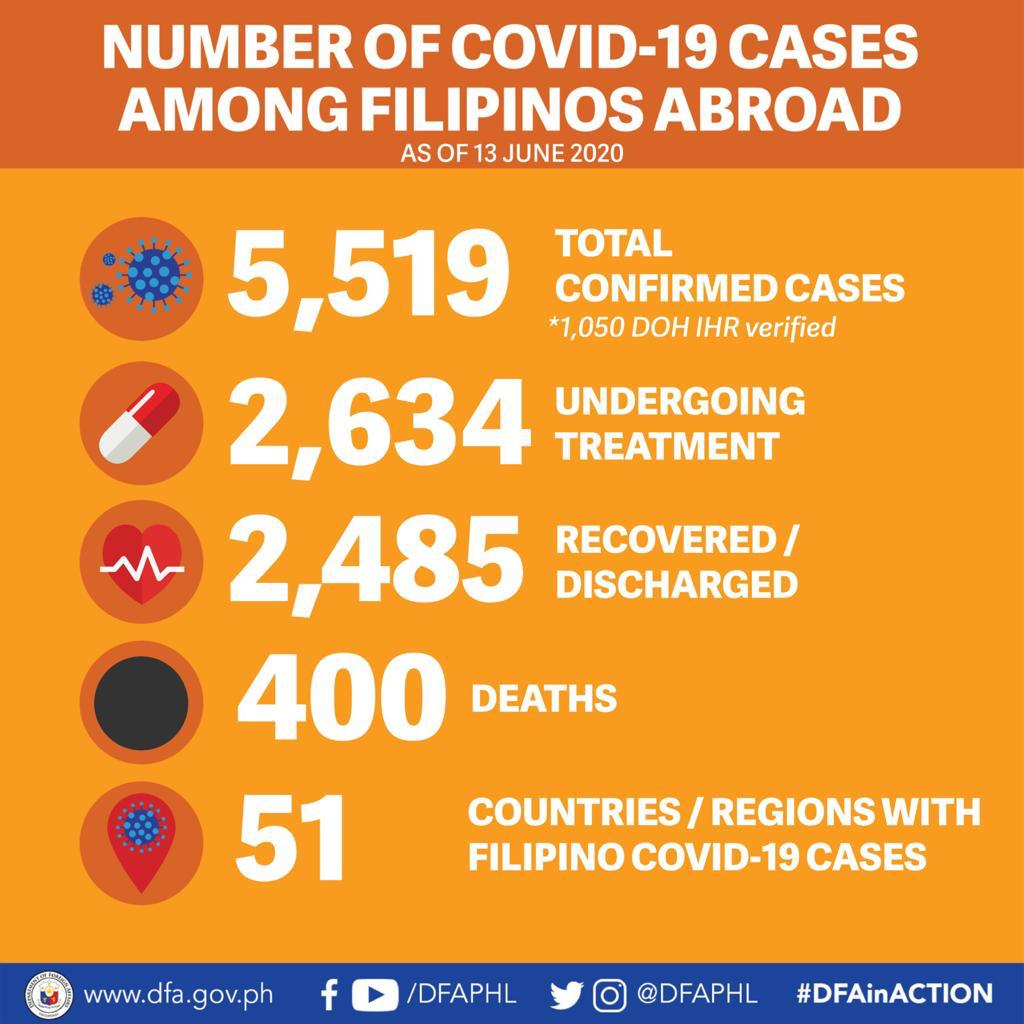 Dfa Philippines 13 June Today The Dfa Reports That The Total Number Of Confirmed Covid 19 Cases Among Filipinos Abroad Is Now 5 519 With 29 New Confirmed Cases Across The Dfa Philippines 13 June Today The Dfa Reports That The Total Number Of Confirmed Covid 19 Cases Among Filipinos Abroad Is Now 5 519 With 29 New Confirmed Cases Across The