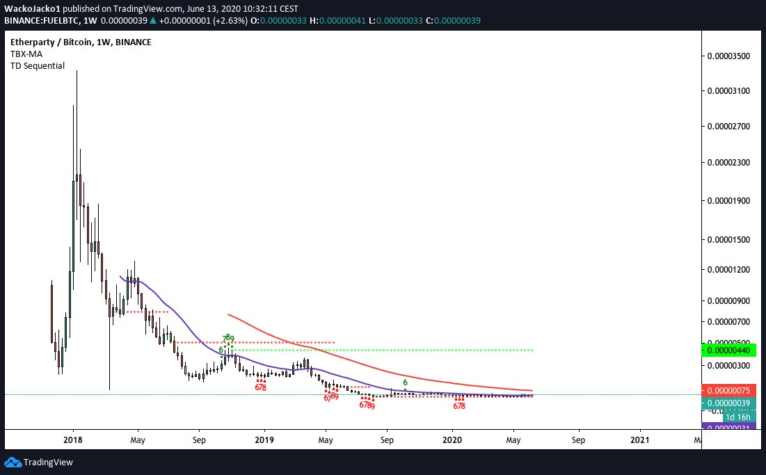 cryptochimpanz's tweet photo. Awesome looking chart imo. Got it from @imCryptoGoku
$FUEL #etherparty https://t.co/oKz17pxJmH