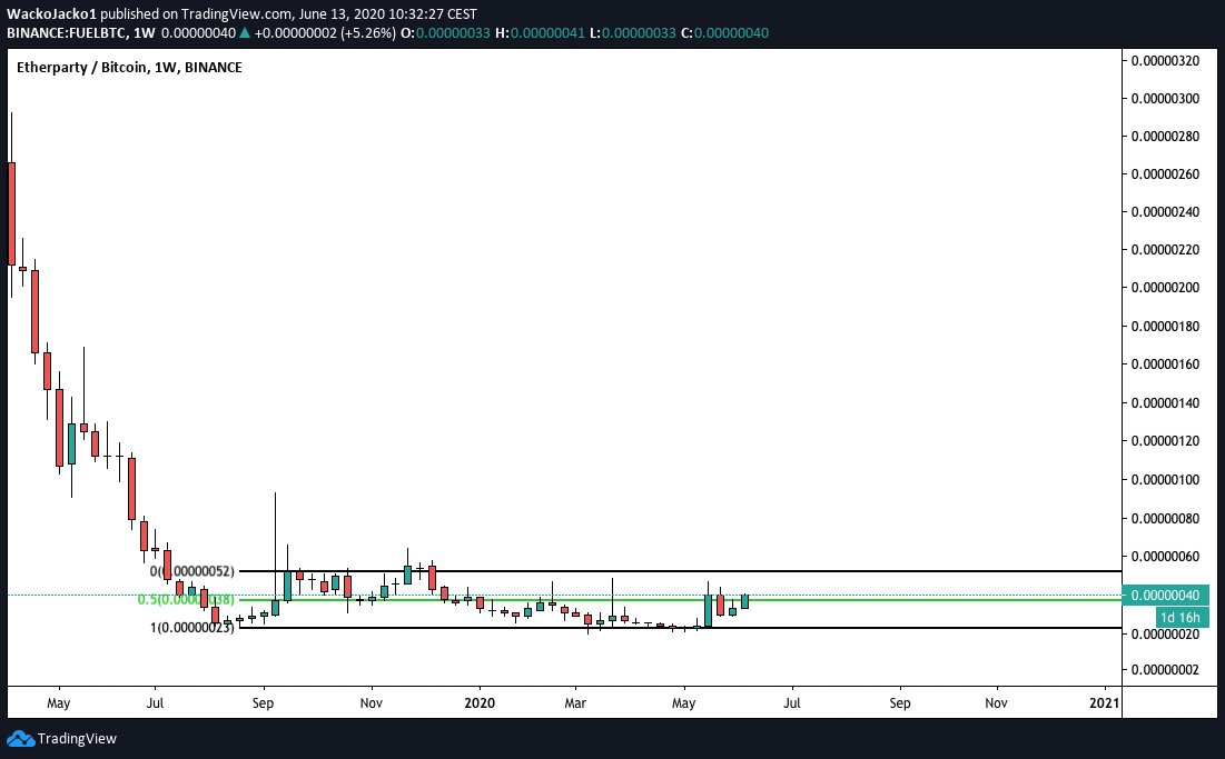 cryptochimpanz's tweet photo. Awesome looking chart imo. Got it from @imCryptoGoku
$FUEL #etherparty https://t.co/oKz17pxJmH