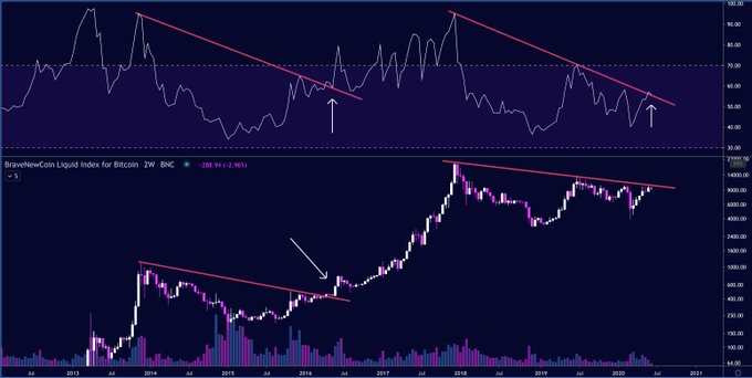 Bitcoin price chart