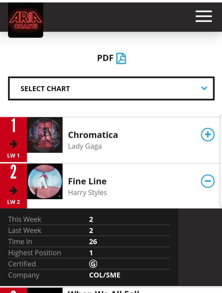 -"Fine Line" is #2 on the ARIA official chart Australia on its 26th week, it has spent 26 weeks inside the top 10.-"Fine Line" spent 26 weeks in the top 10 in the UK (#7).-"Fine Line" is #4 on Ireland official chart, spent 26 weeks in the top 10 and 15 weeks in the top 5.