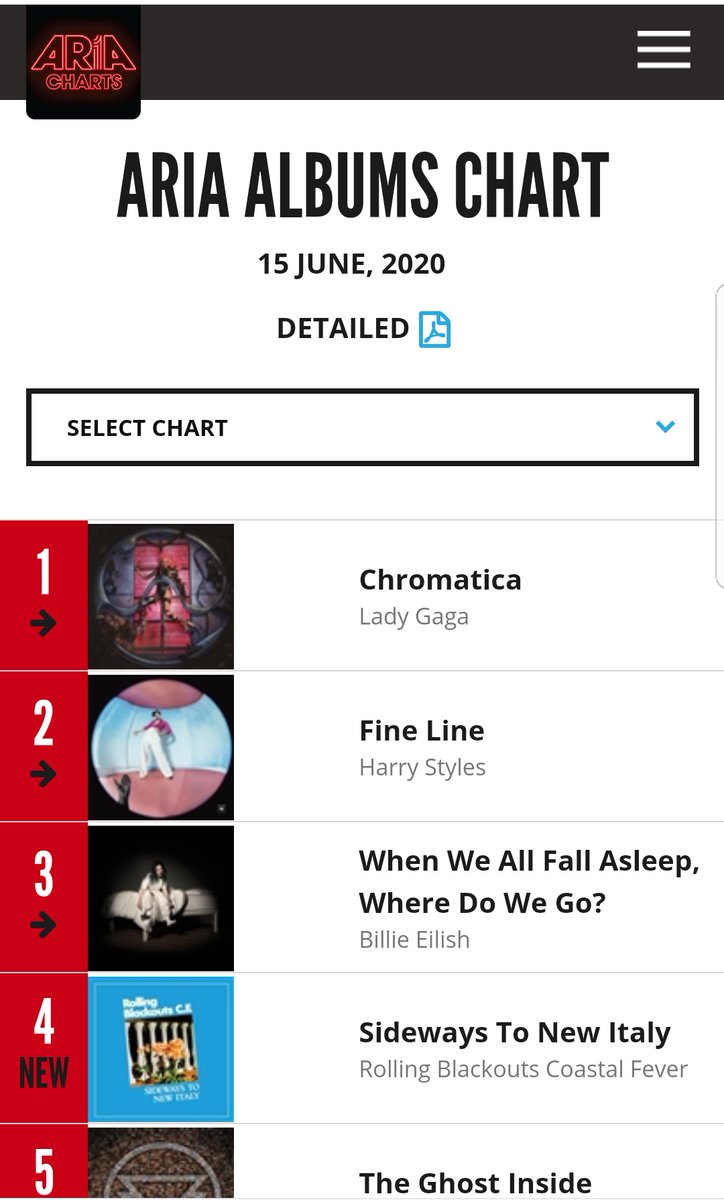 -"Fine Line" is #2 on the ARIA official chart Australia on its 26th week, it has spent 26 weeks inside the top 10.-"Fine Line" spent 26 weeks in the top 10 in the UK (#7).-"Fine Line" is #4 on Ireland official chart, spent 26 weeks in the top 10 and 15 weeks in the top 5.